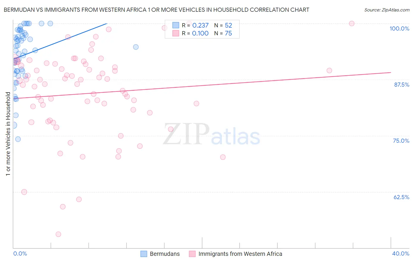Bermudan vs Immigrants from Western Africa 1 or more Vehicles in Household