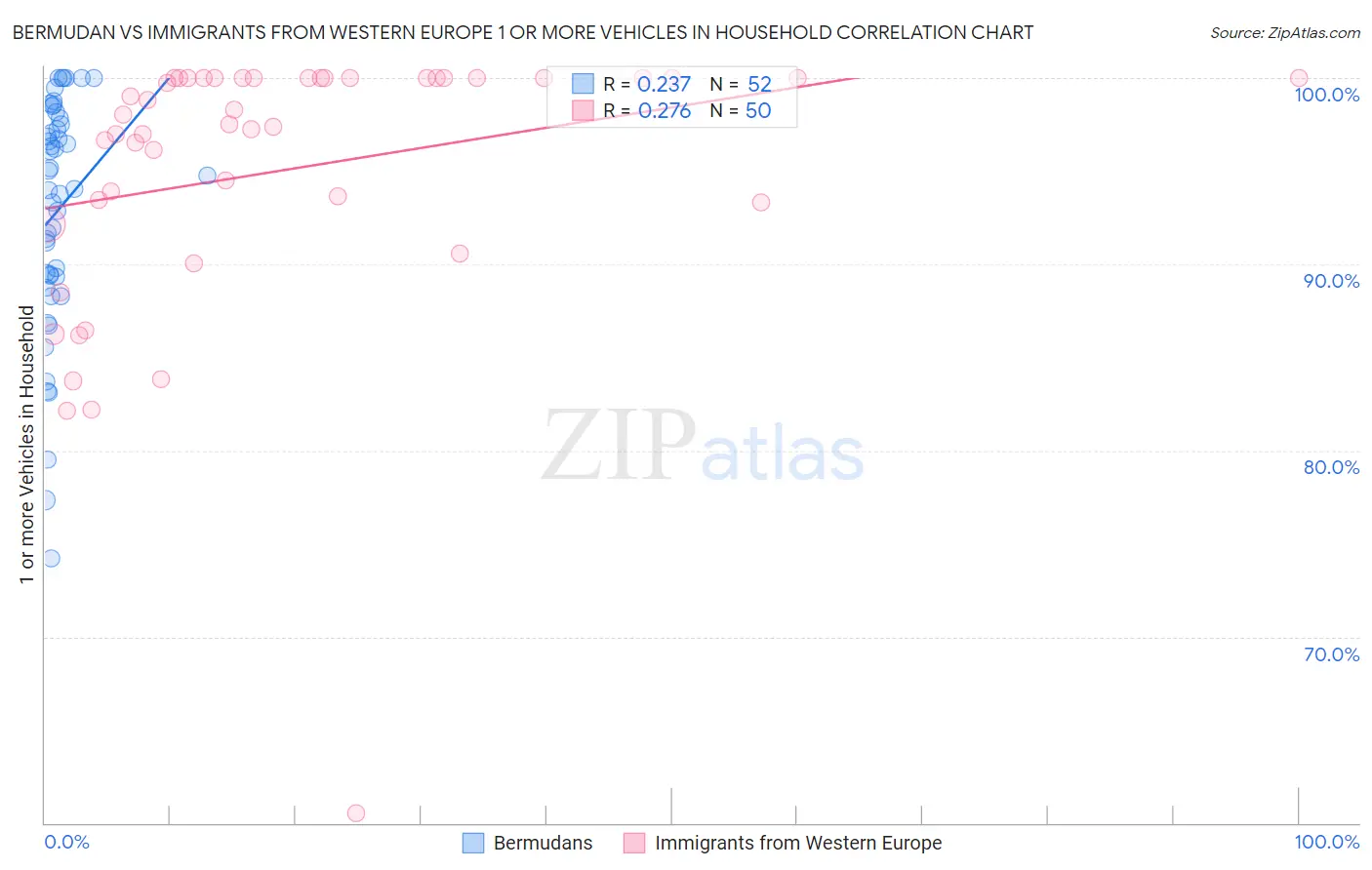 Bermudan vs Immigrants from Western Europe 1 or more Vehicles in Household