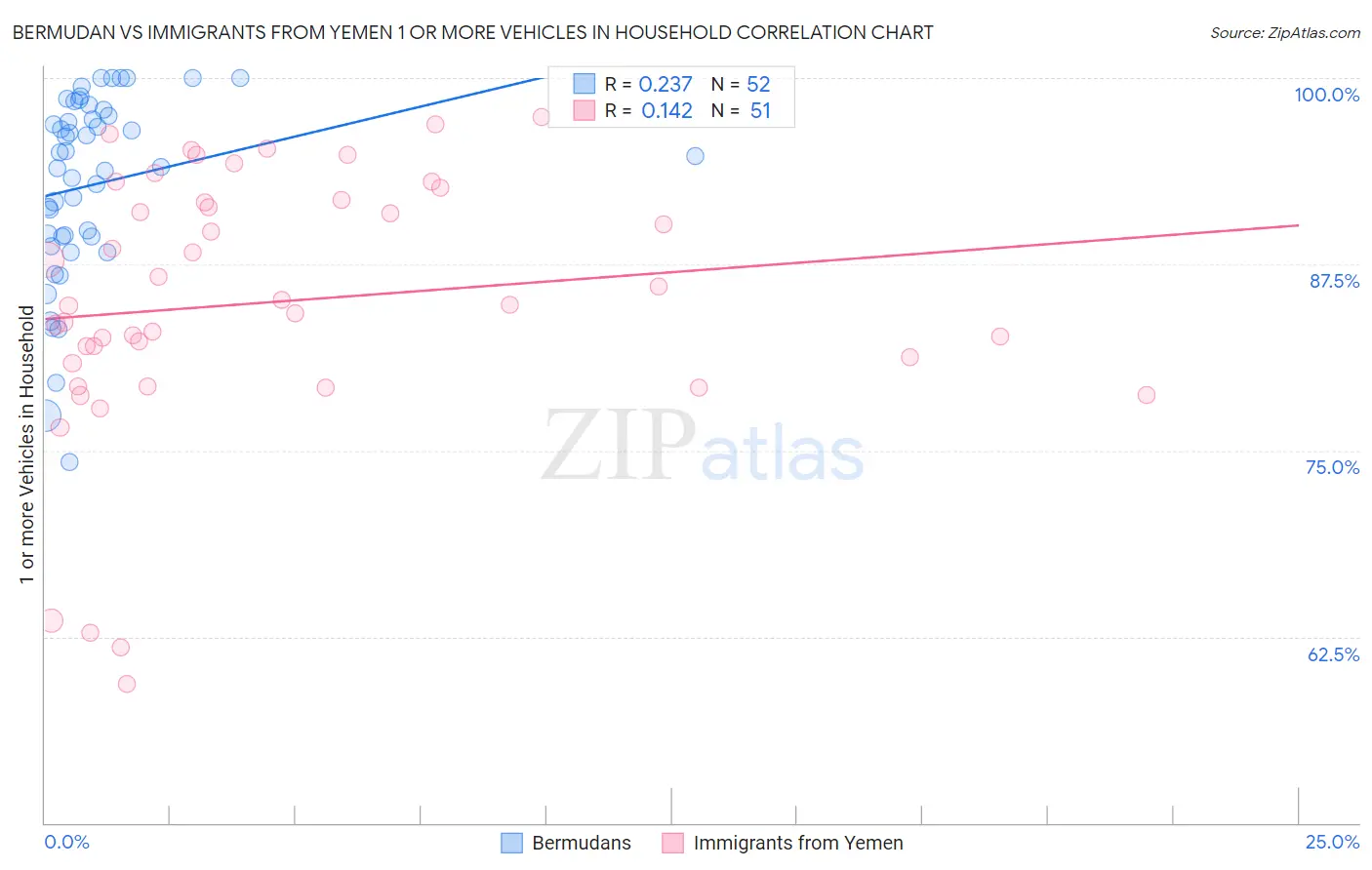 Bermudan vs Immigrants from Yemen 1 or more Vehicles in Household