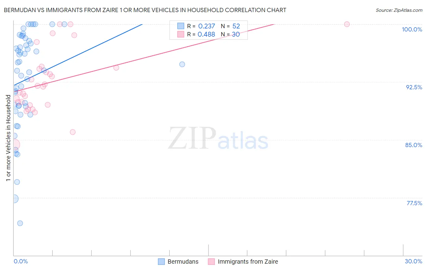 Bermudan vs Immigrants from Zaire 1 or more Vehicles in Household