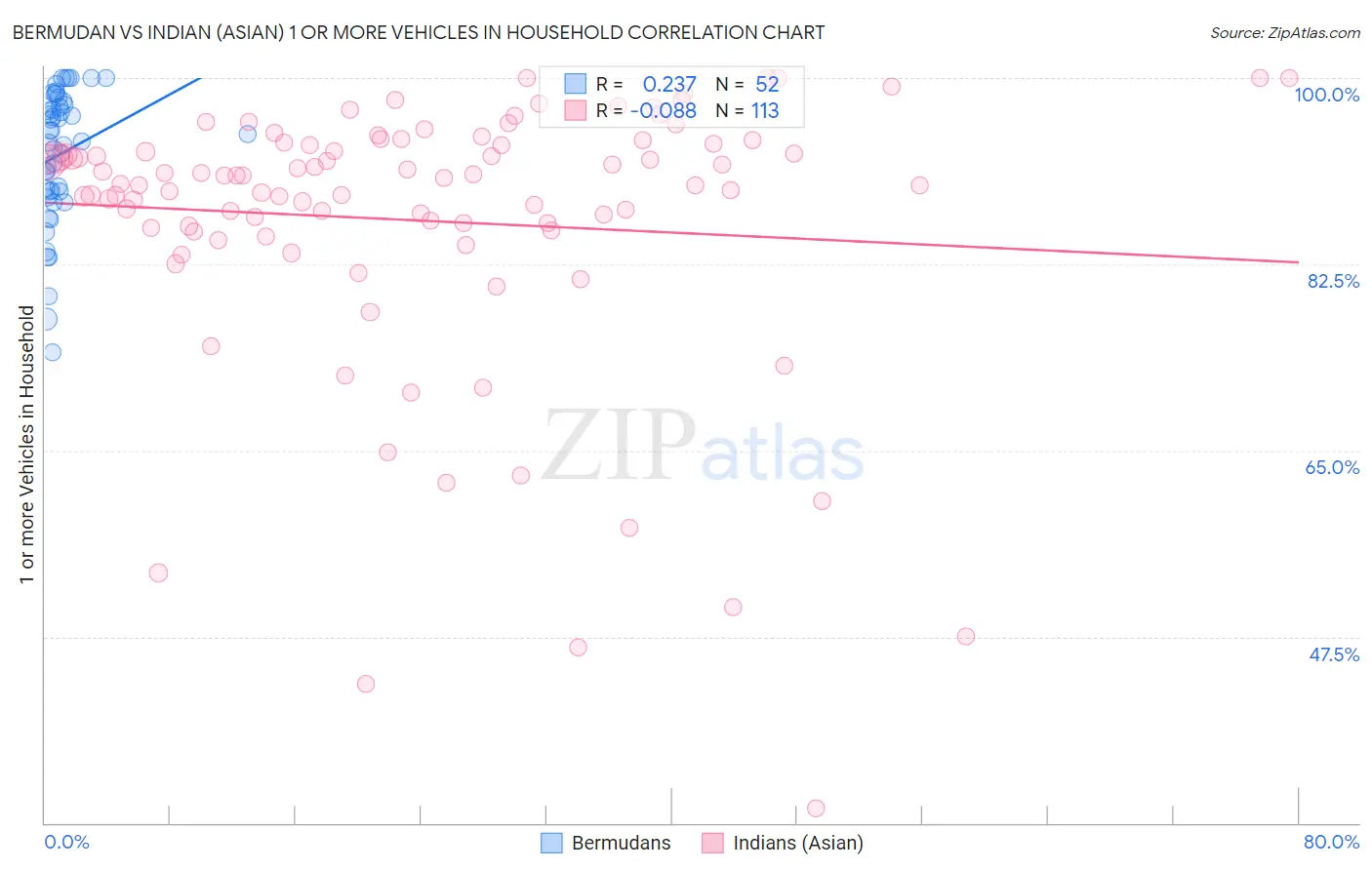 Bermudan vs Indian (Asian) 1 or more Vehicles in Household