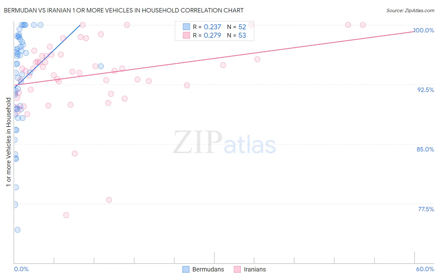 Bermudan vs Iranian 1 or more Vehicles in Household