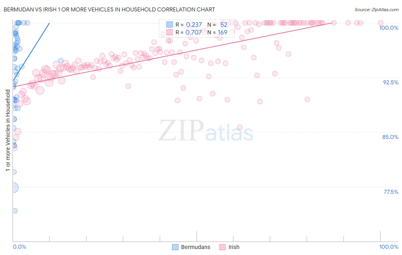 Bermudan vs Irish 1 or more Vehicles in Household