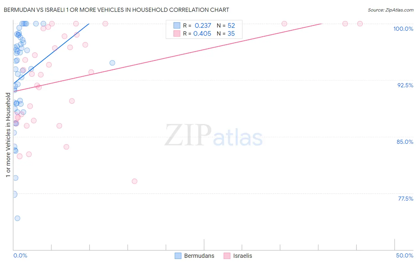 Bermudan vs Israeli 1 or more Vehicles in Household