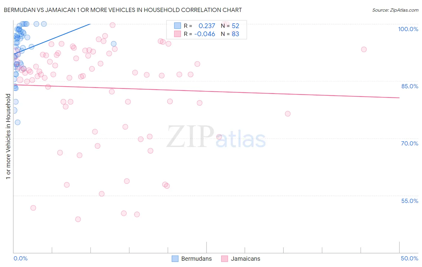 Bermudan vs Jamaican 1 or more Vehicles in Household