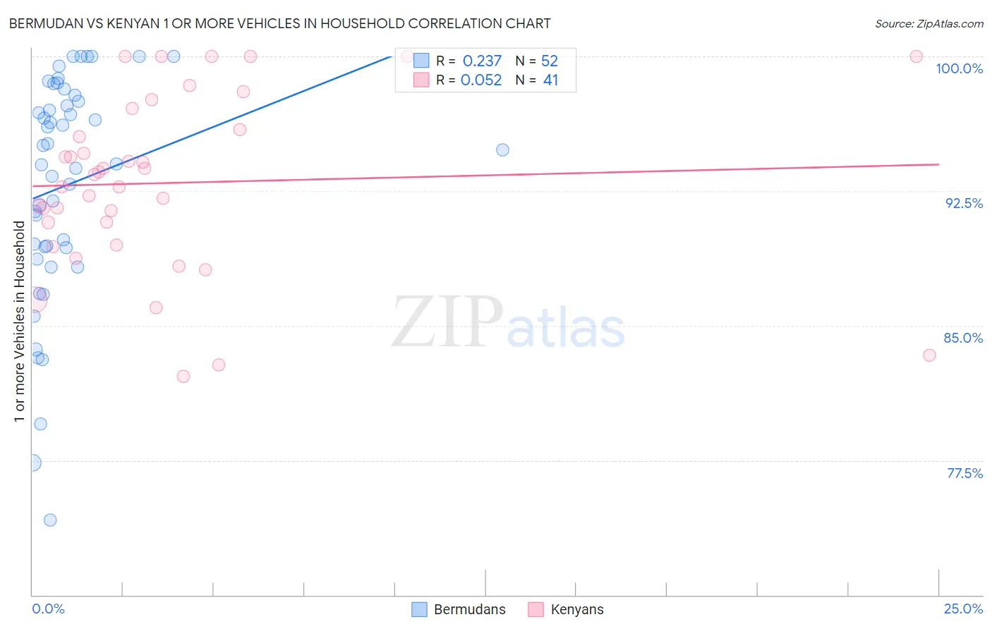 Bermudan vs Kenyan 1 or more Vehicles in Household