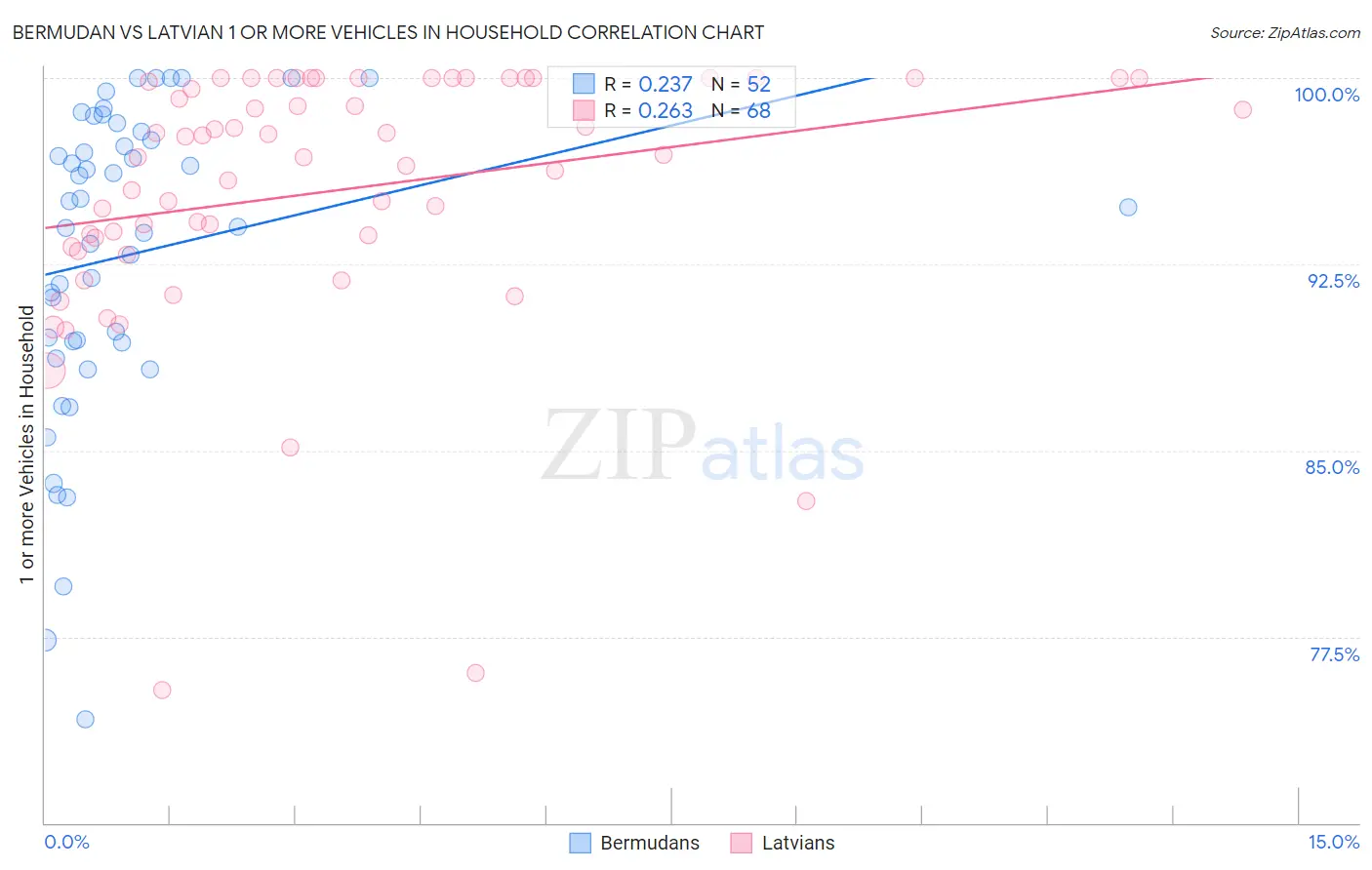 Bermudan vs Latvian 1 or more Vehicles in Household