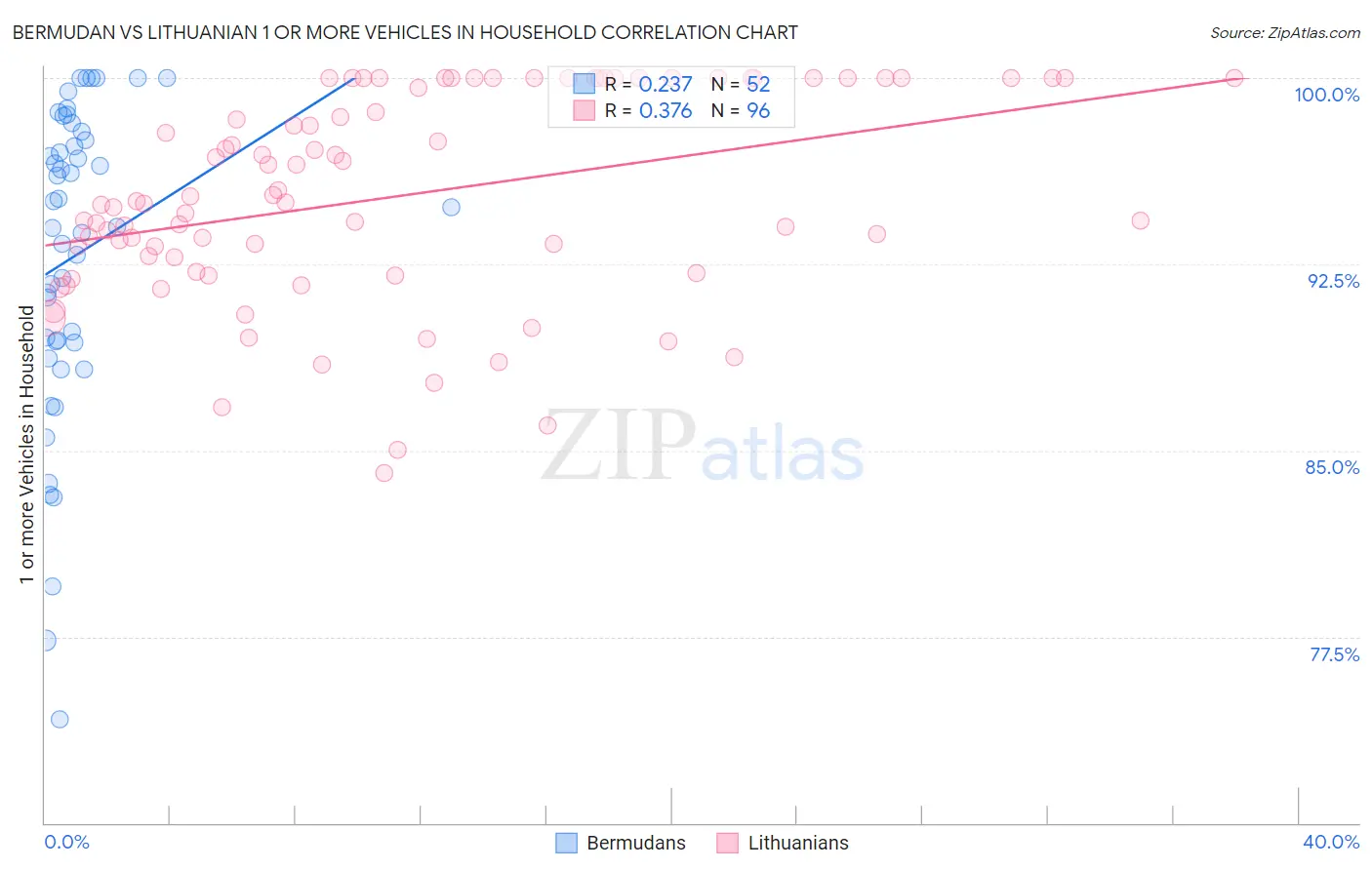 Bermudan vs Lithuanian 1 or more Vehicles in Household