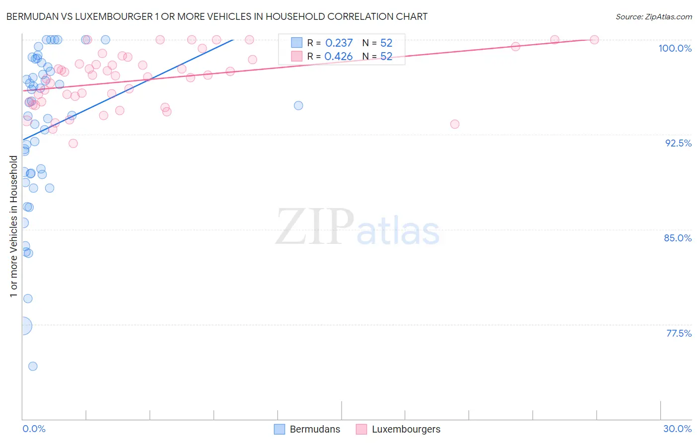 Bermudan vs Luxembourger 1 or more Vehicles in Household