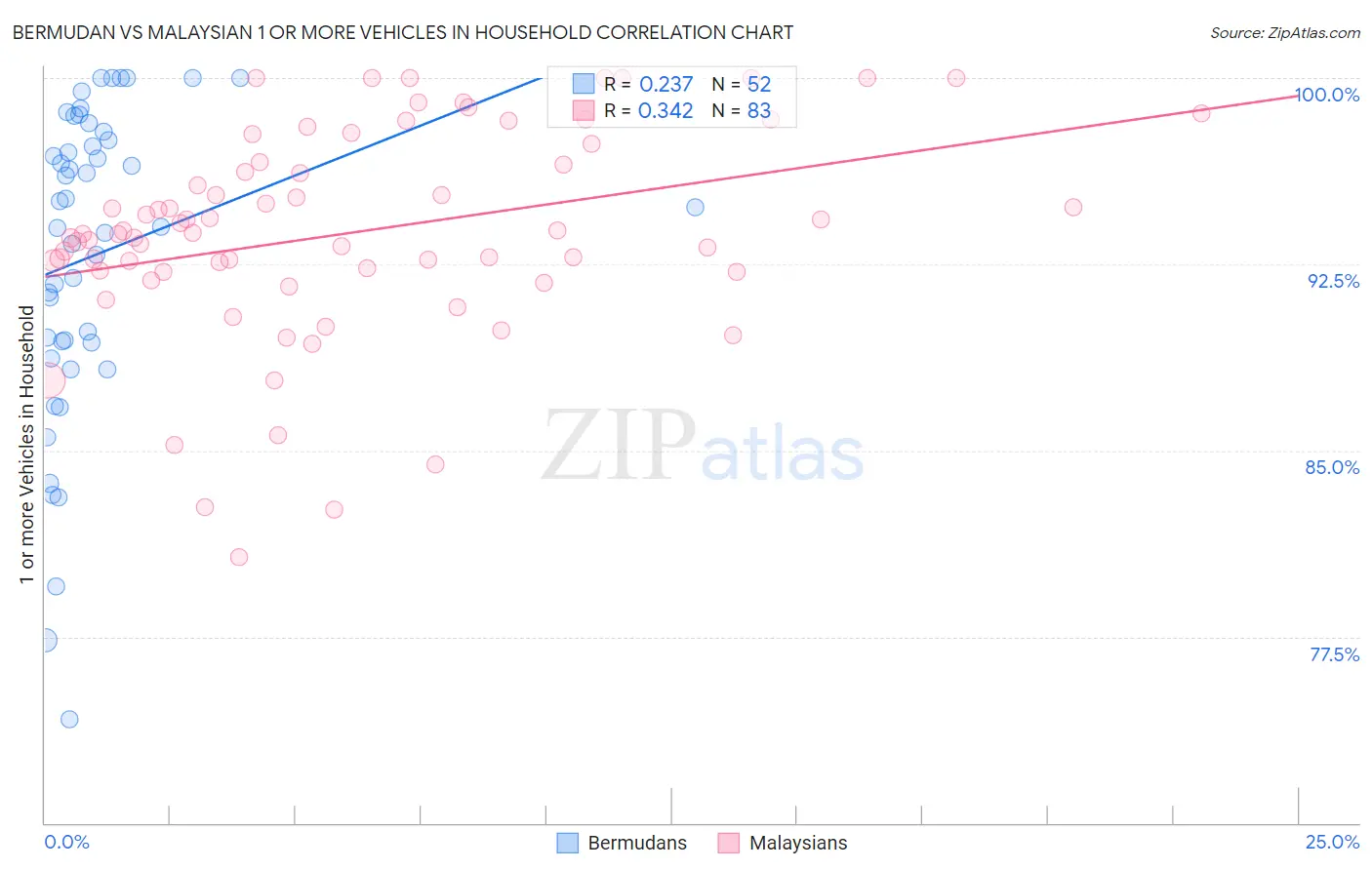 Bermudan vs Malaysian 1 or more Vehicles in Household