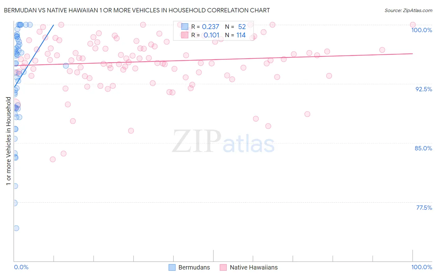 Bermudan vs Native Hawaiian 1 or more Vehicles in Household