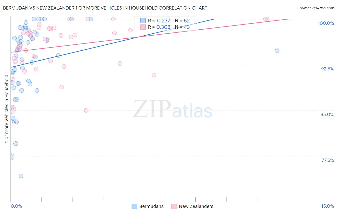 Bermudan vs New Zealander 1 or more Vehicles in Household