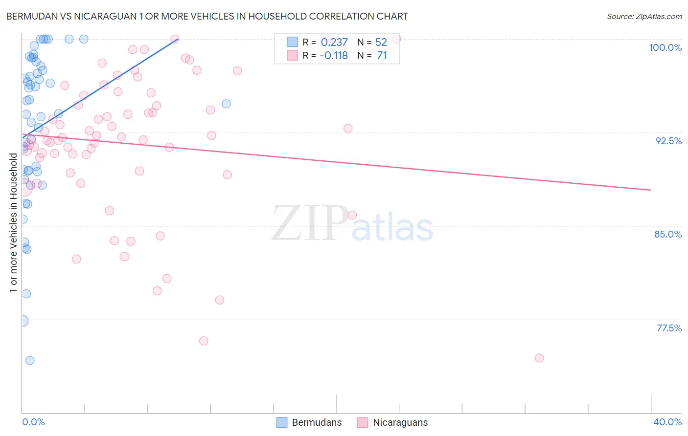 Bermudan vs Nicaraguan 1 or more Vehicles in Household