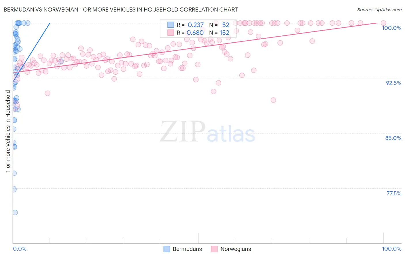 Bermudan vs Norwegian 1 or more Vehicles in Household