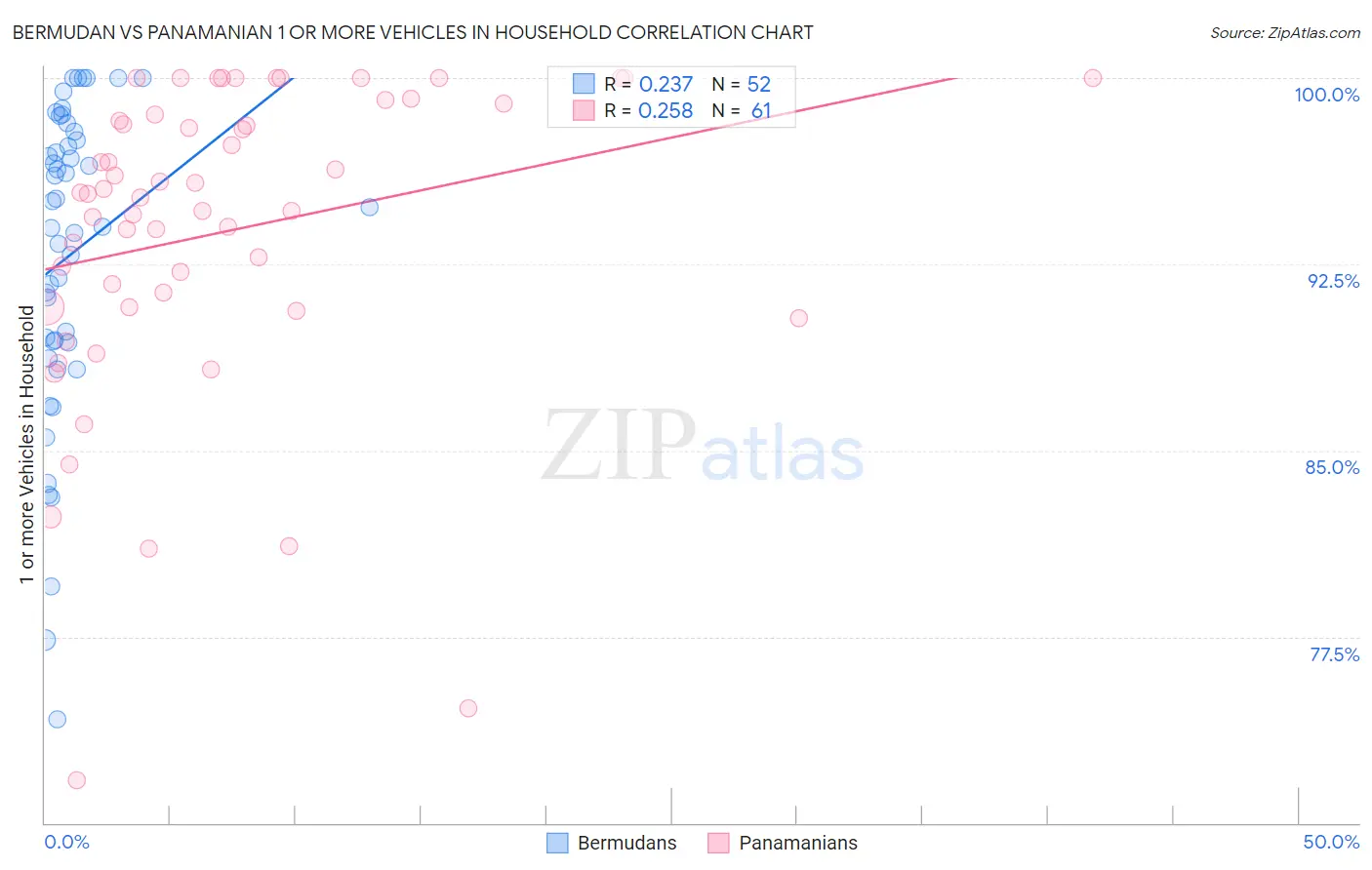 Bermudan vs Panamanian 1 or more Vehicles in Household