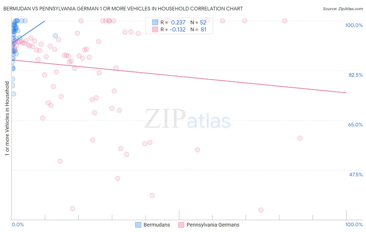 Bermudan vs Pennsylvania German 1 or more Vehicles in Household