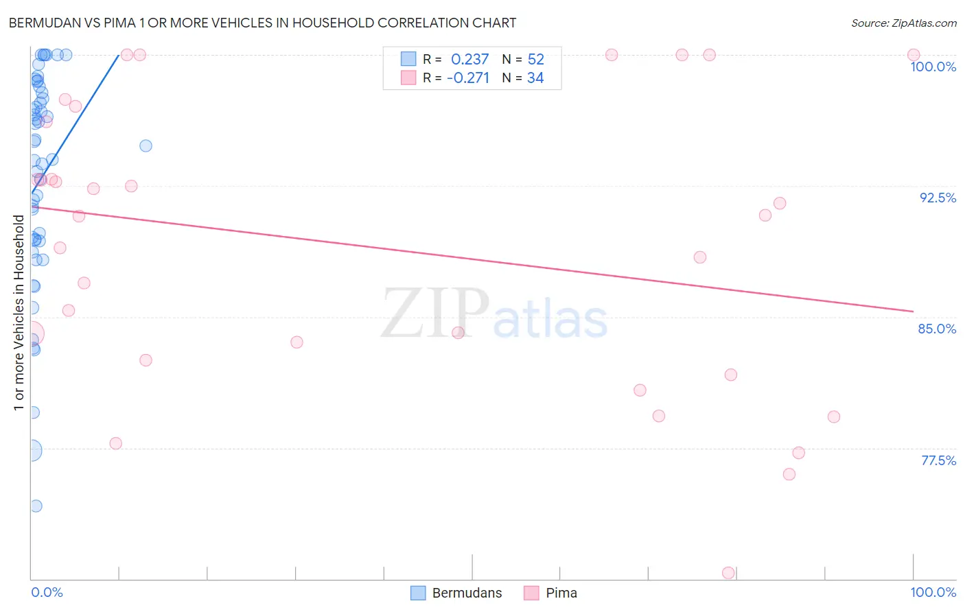 Bermudan vs Pima 1 or more Vehicles in Household