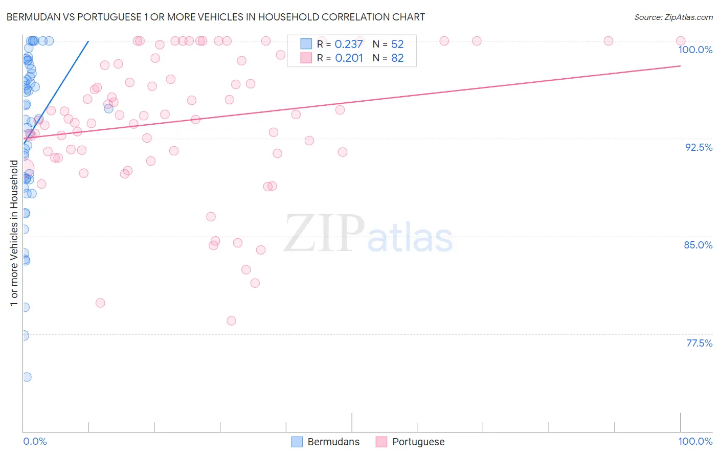 Bermudan vs Portuguese 1 or more Vehicles in Household