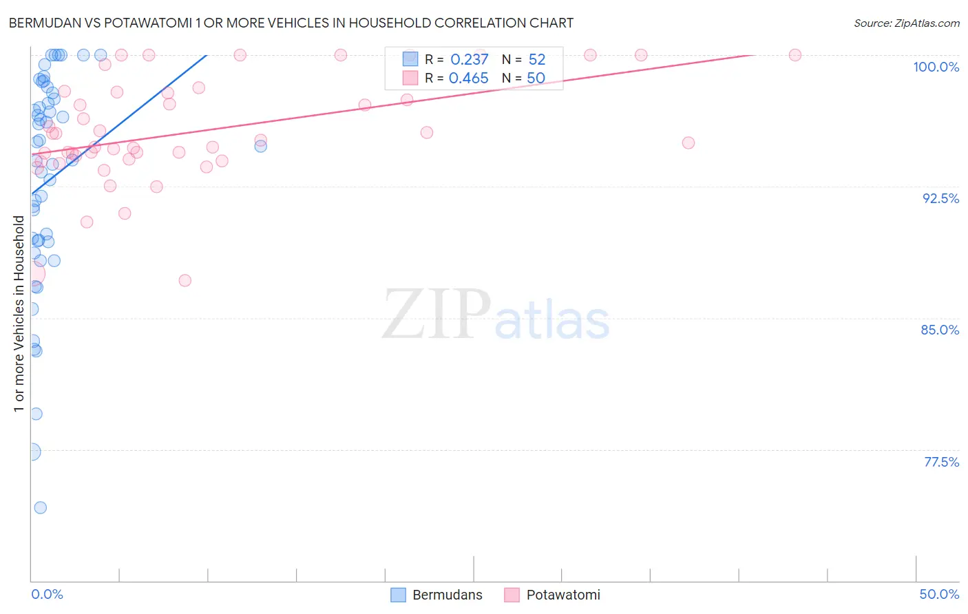 Bermudan vs Potawatomi 1 or more Vehicles in Household