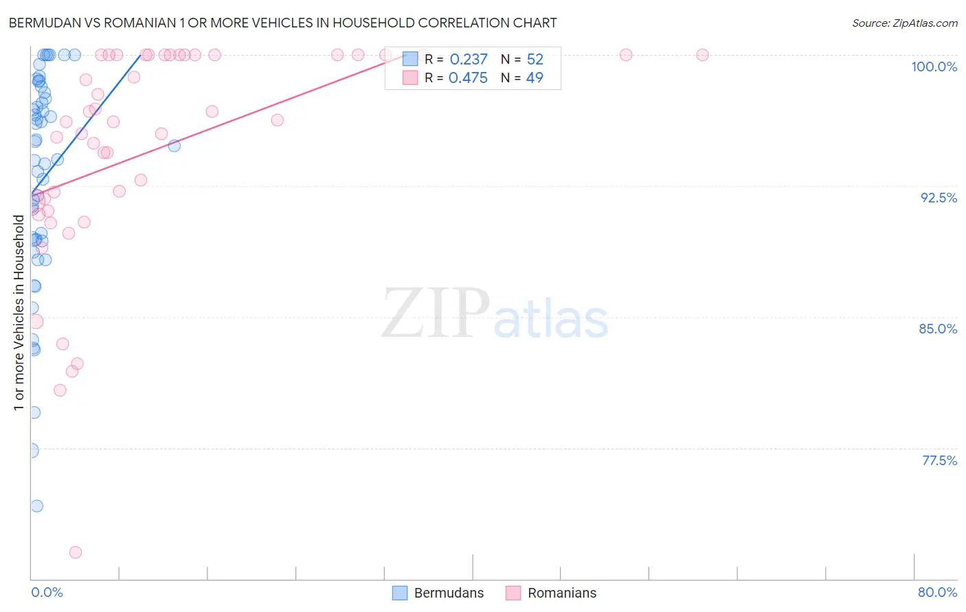 Bermudan vs Romanian 1 or more Vehicles in Household
