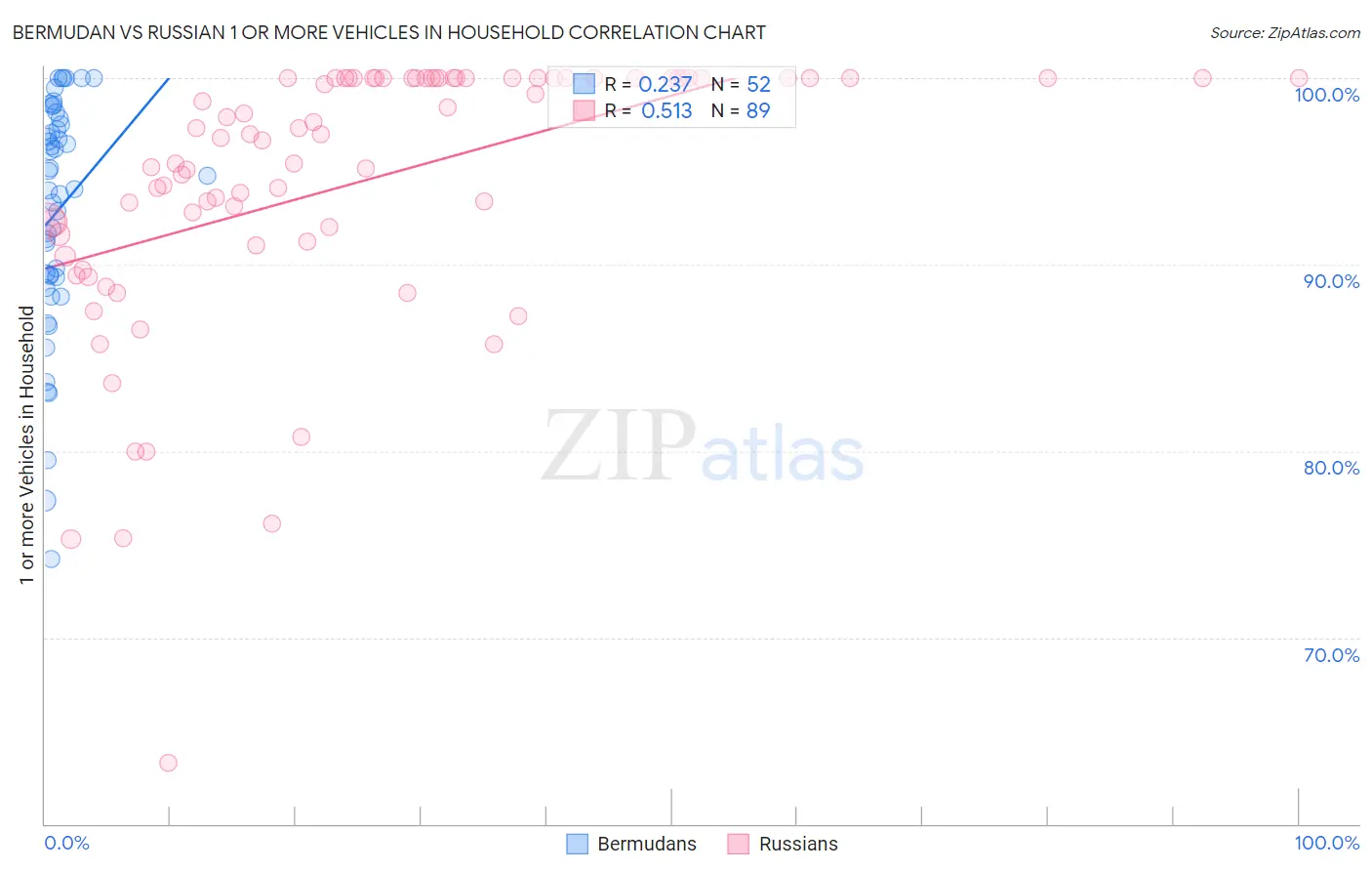 Bermudan vs Russian 1 or more Vehicles in Household
