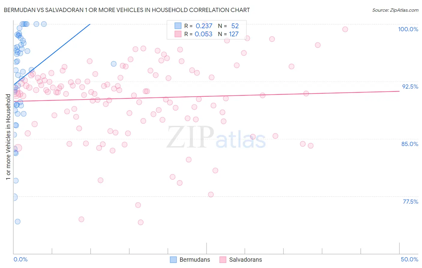 Bermudan vs Salvadoran 1 or more Vehicles in Household