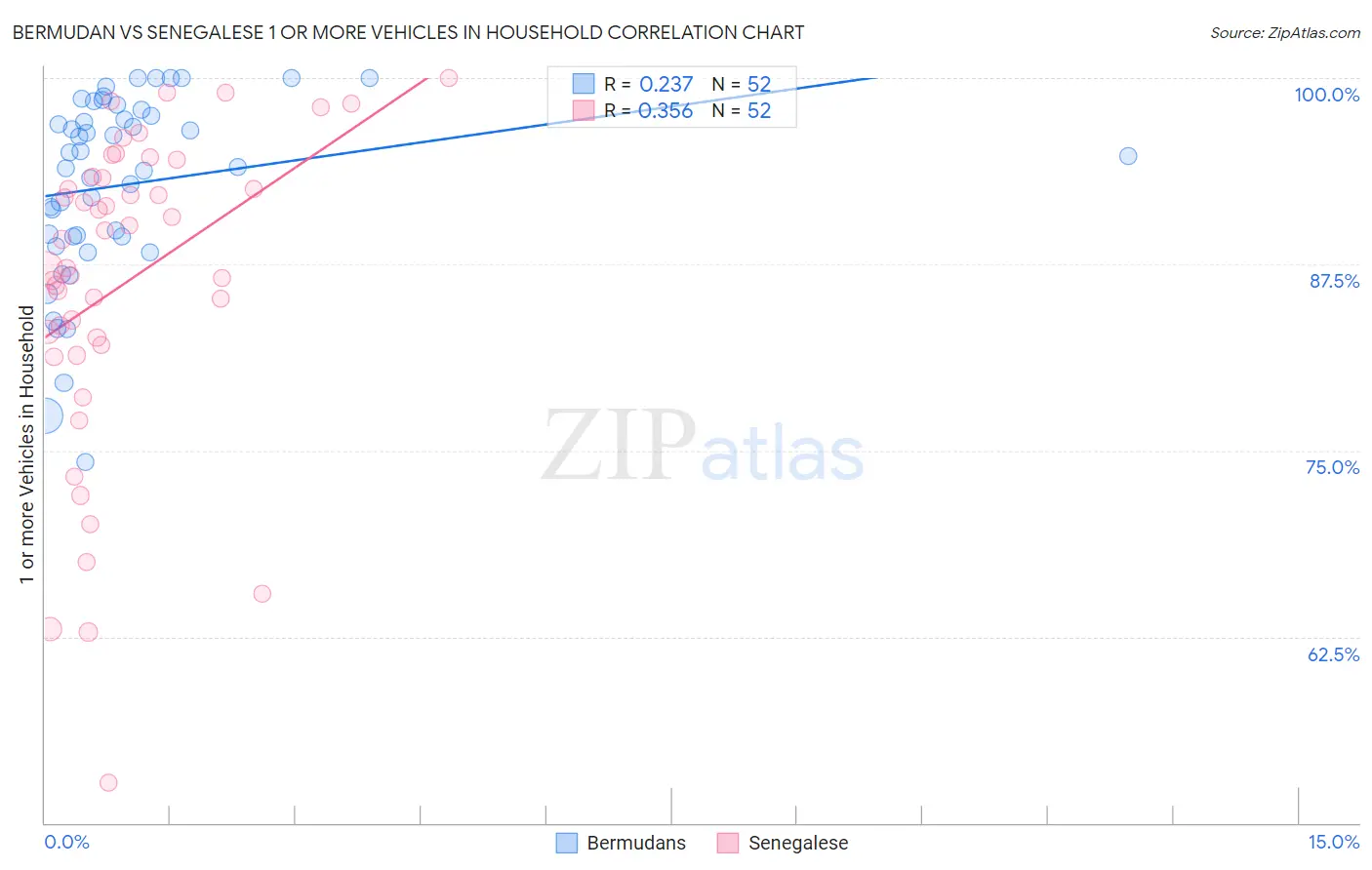 Bermudan vs Senegalese 1 or more Vehicles in Household