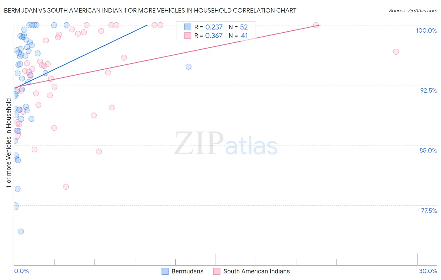 Bermudan vs South American Indian 1 or more Vehicles in Household