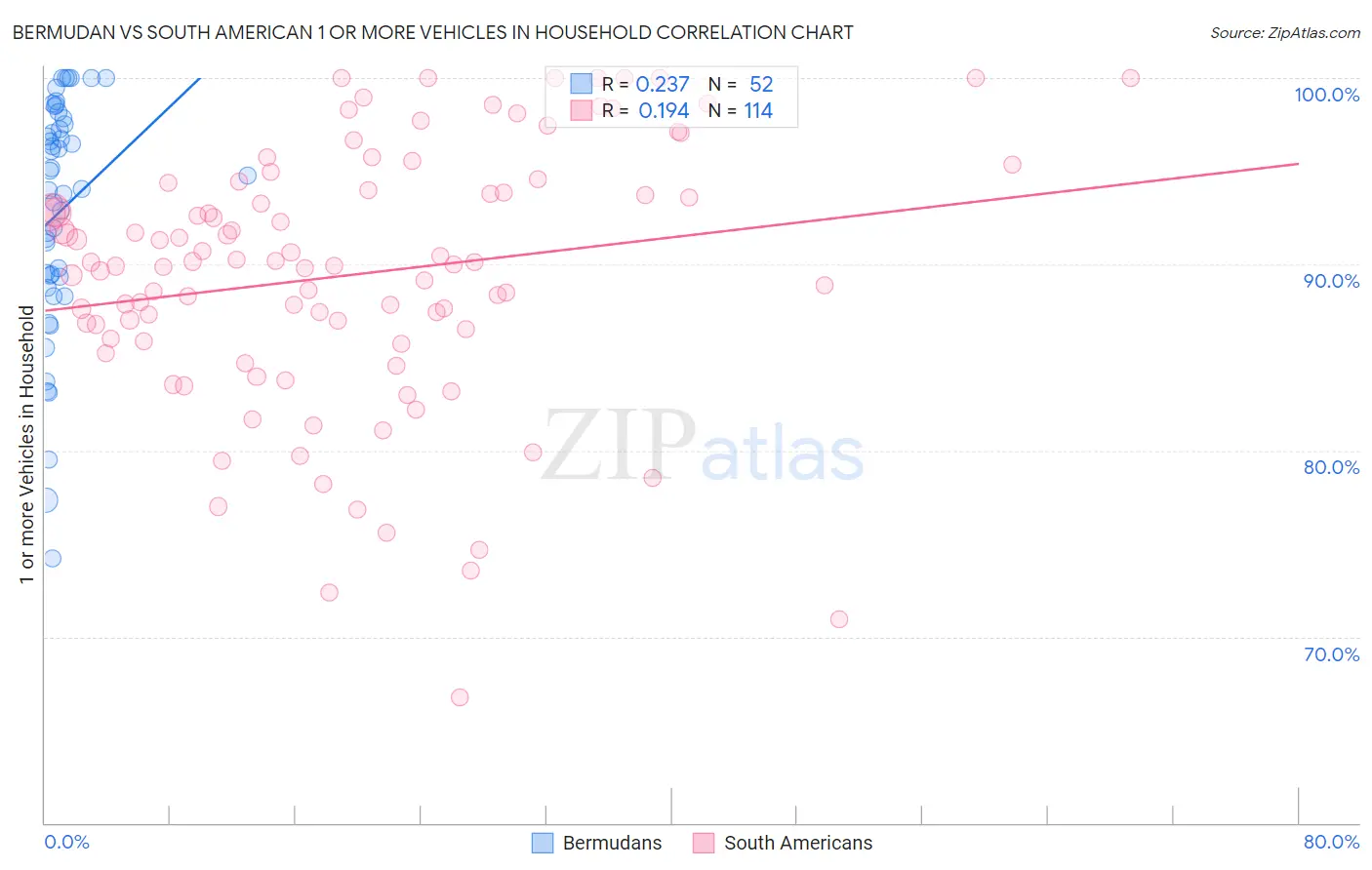Bermudan vs South American 1 or more Vehicles in Household