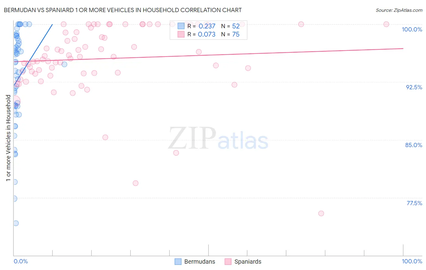 Bermudan vs Spaniard 1 or more Vehicles in Household