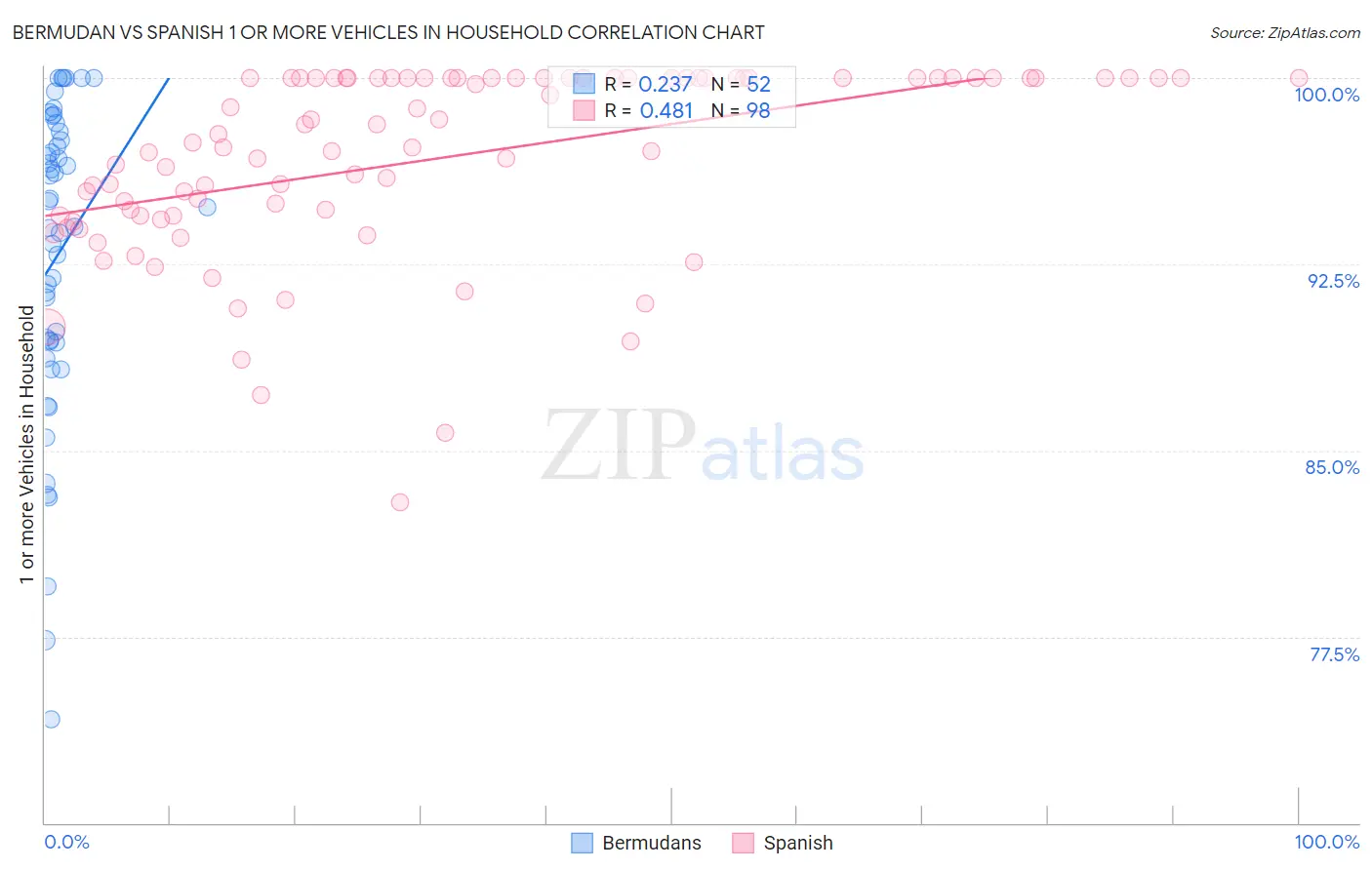 Bermudan vs Spanish 1 or more Vehicles in Household