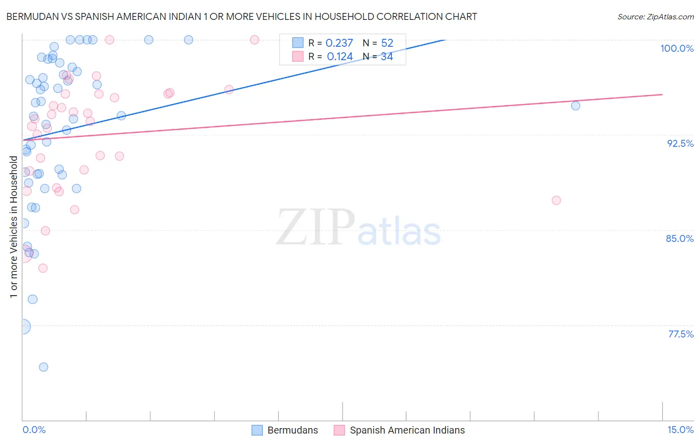 Bermudan vs Spanish American Indian 1 or more Vehicles in Household