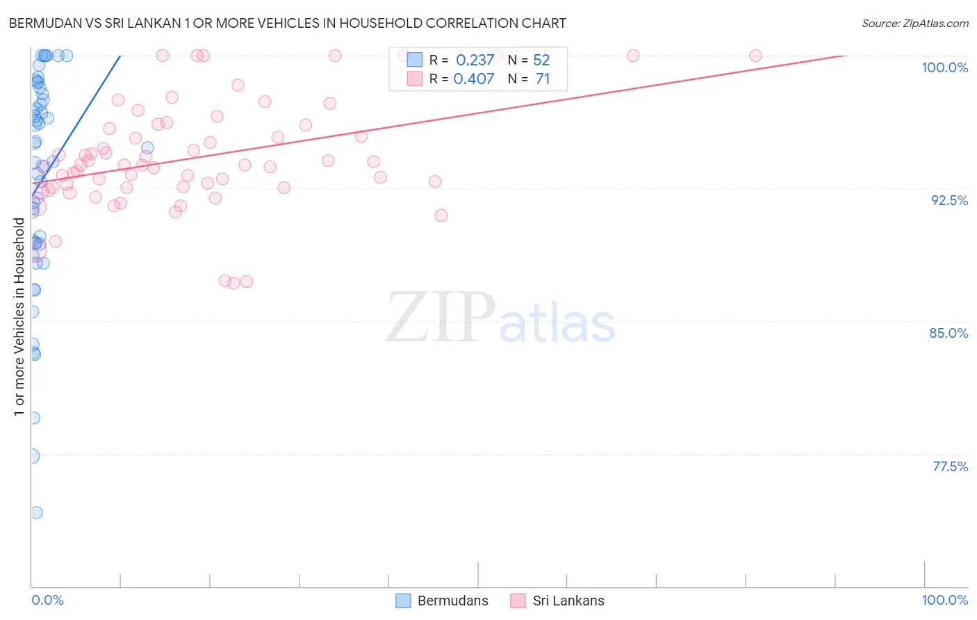 Bermudan vs Sri Lankan 1 or more Vehicles in Household