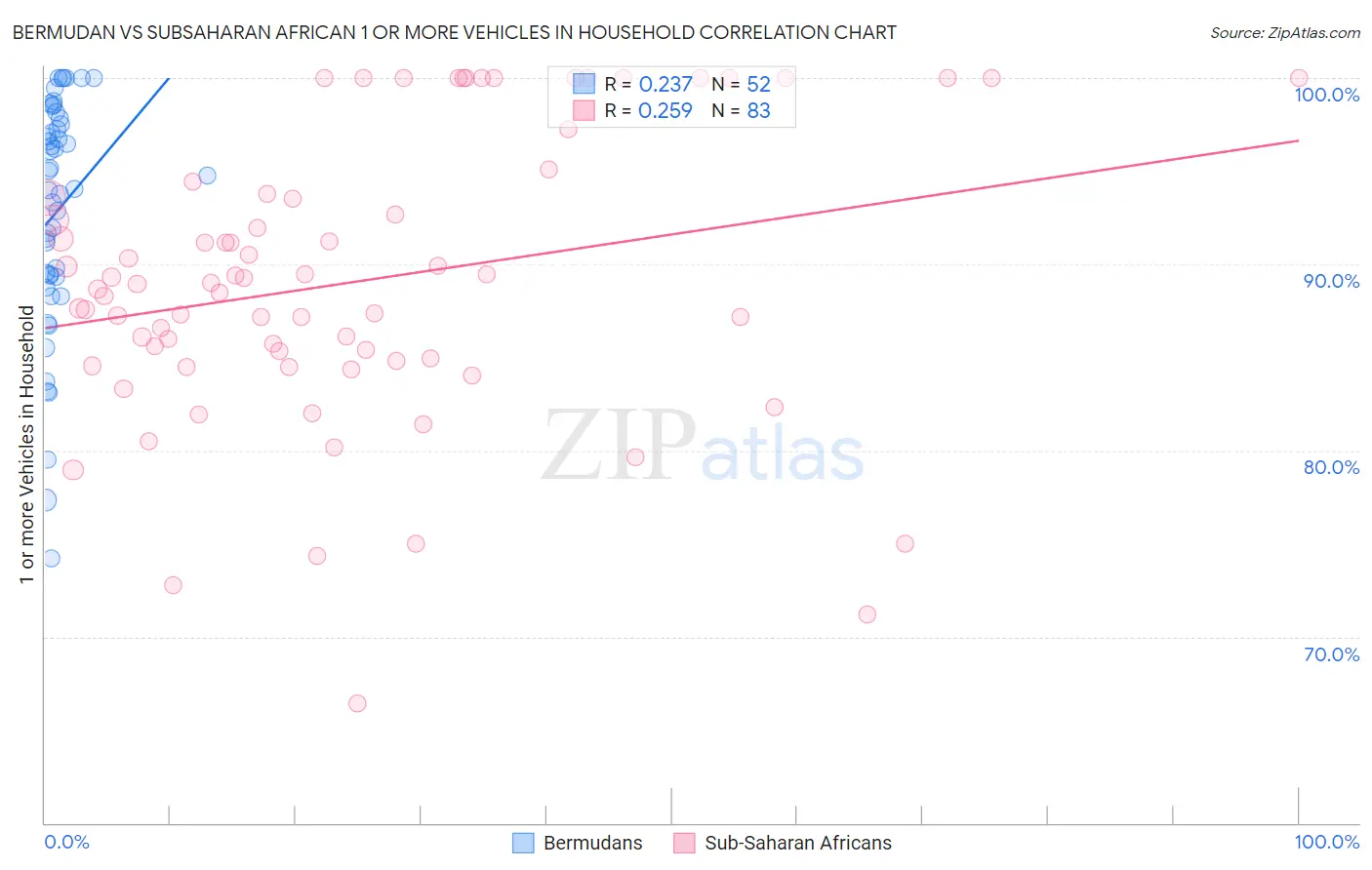 Bermudan vs Subsaharan African 1 or more Vehicles in Household