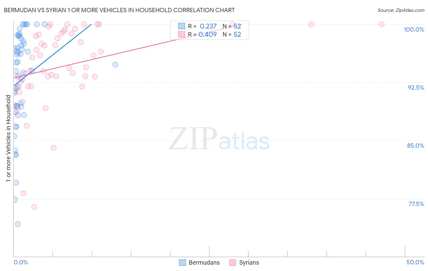 Bermudan vs Syrian 1 or more Vehicles in Household