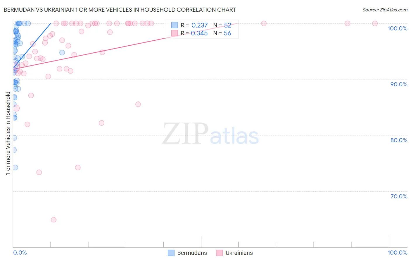 Bermudan vs Ukrainian 1 or more Vehicles in Household