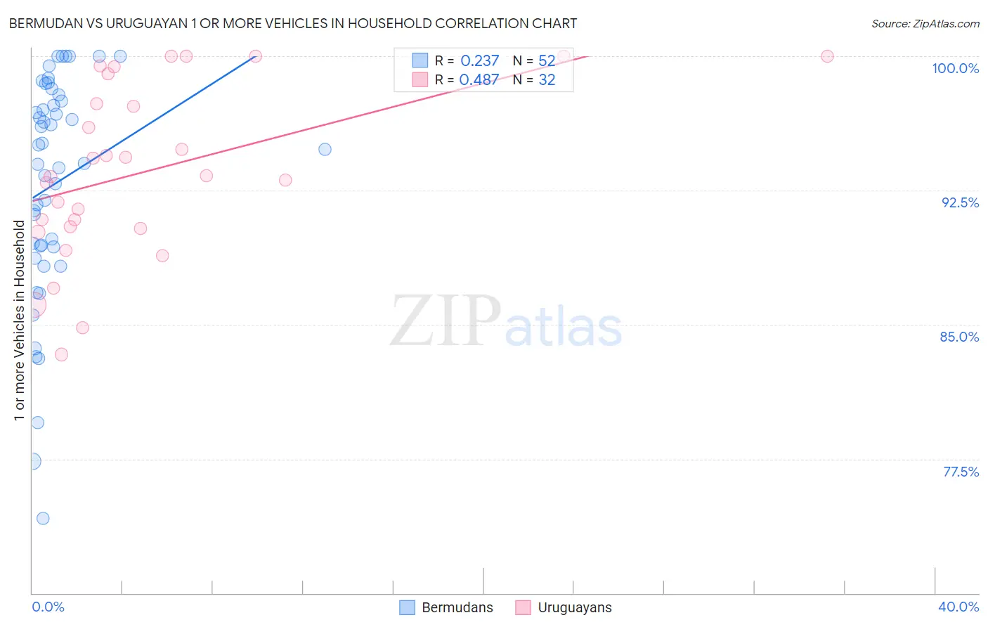 Bermudan vs Uruguayan 1 or more Vehicles in Household