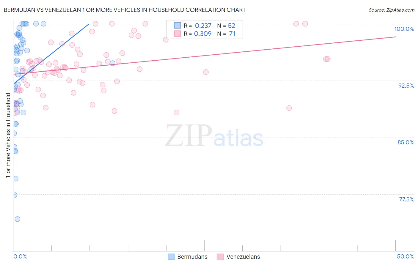 Bermudan vs Venezuelan 1 or more Vehicles in Household