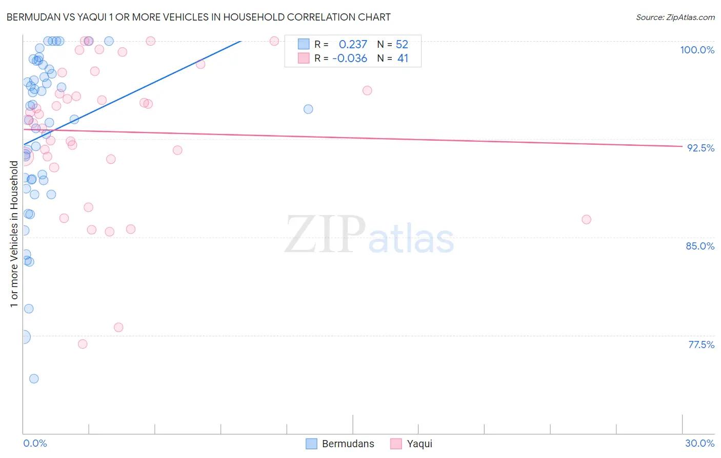 Bermudan vs Yaqui 1 or more Vehicles in Household