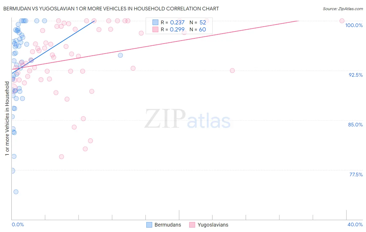 Bermudan vs Yugoslavian 1 or more Vehicles in Household