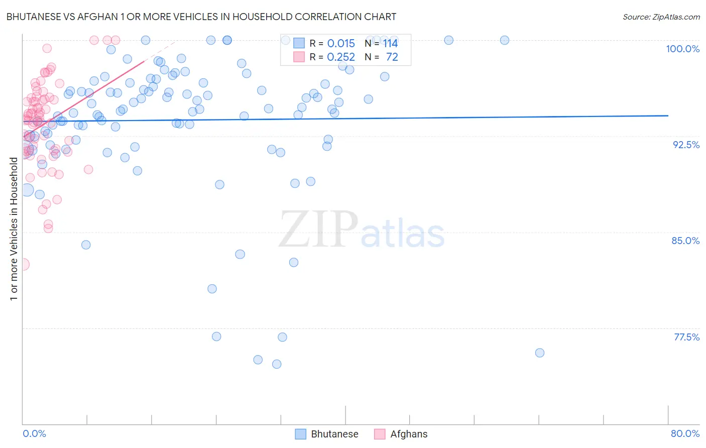 Bhutanese vs Afghan 1 or more Vehicles in Household