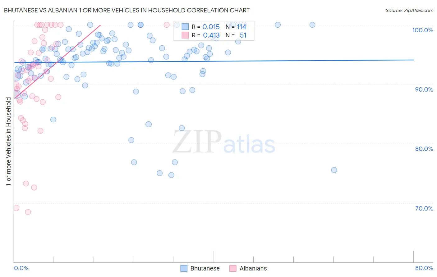 Bhutanese vs Albanian 1 or more Vehicles in Household