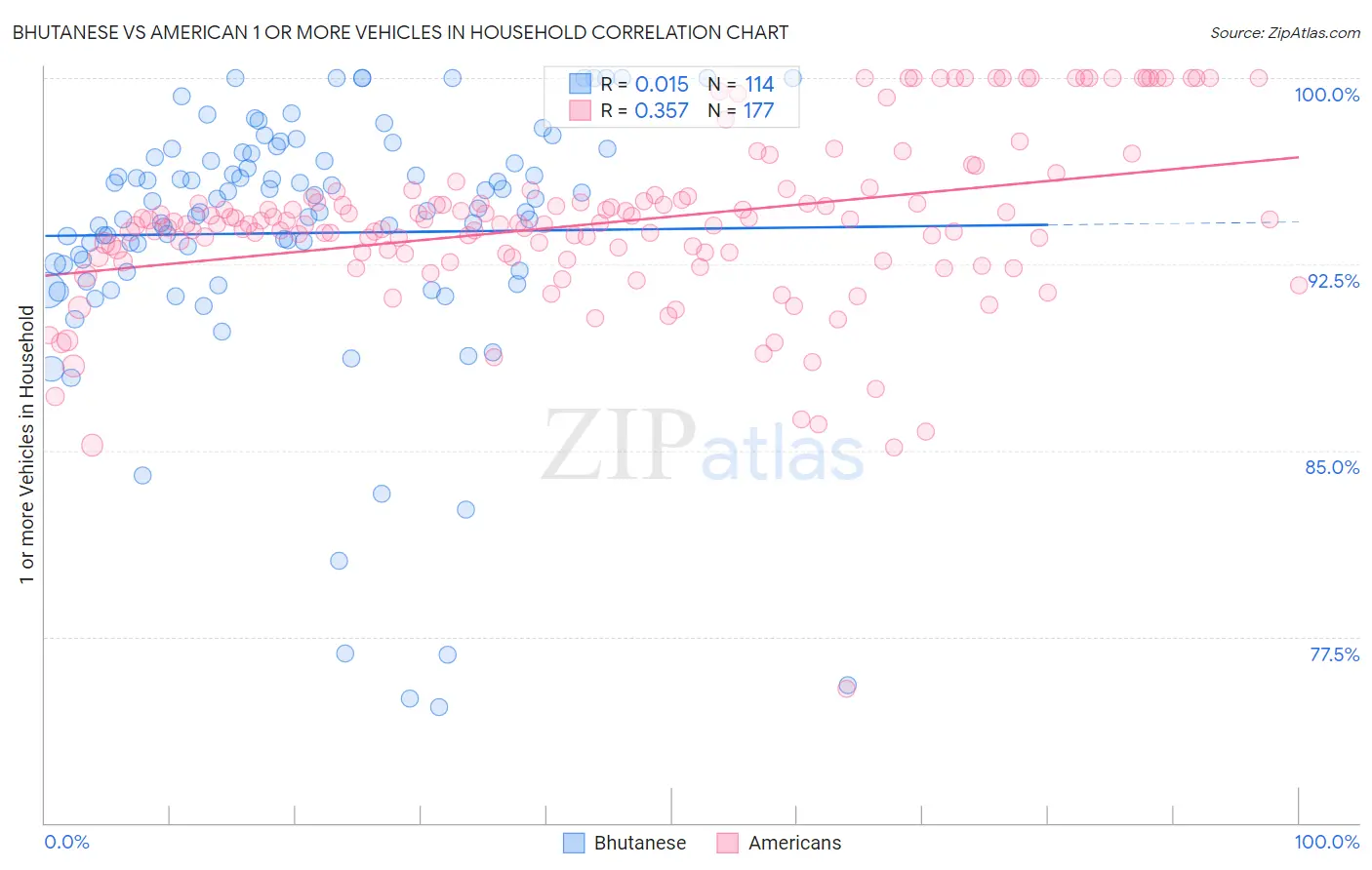 Bhutanese vs American 1 or more Vehicles in Household
