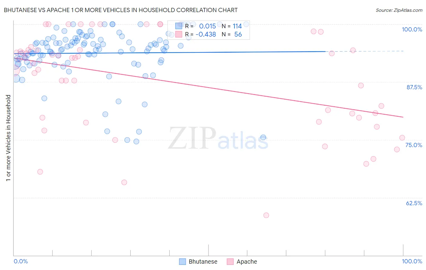 Bhutanese vs Apache 1 or more Vehicles in Household