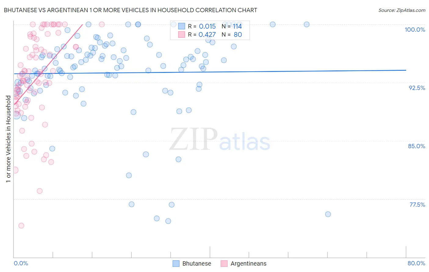 Bhutanese vs Argentinean 1 or more Vehicles in Household