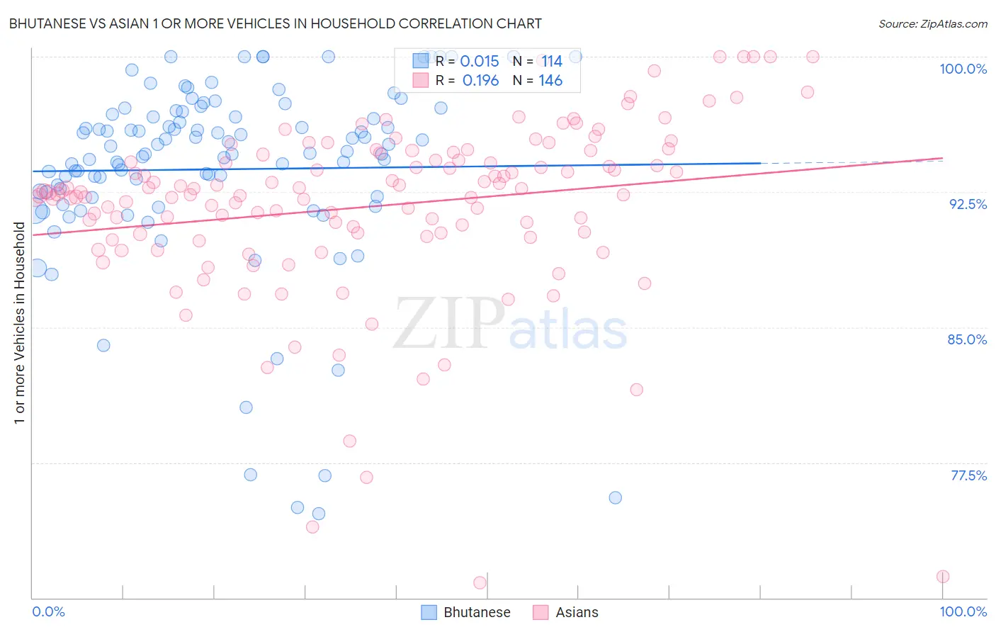 Bhutanese vs Asian 1 or more Vehicles in Household