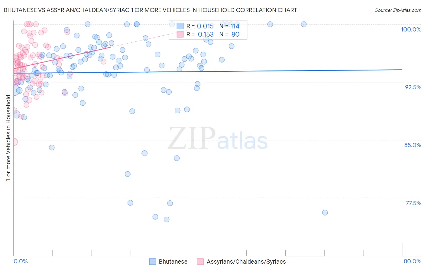 Bhutanese vs Assyrian/Chaldean/Syriac 1 or more Vehicles in Household