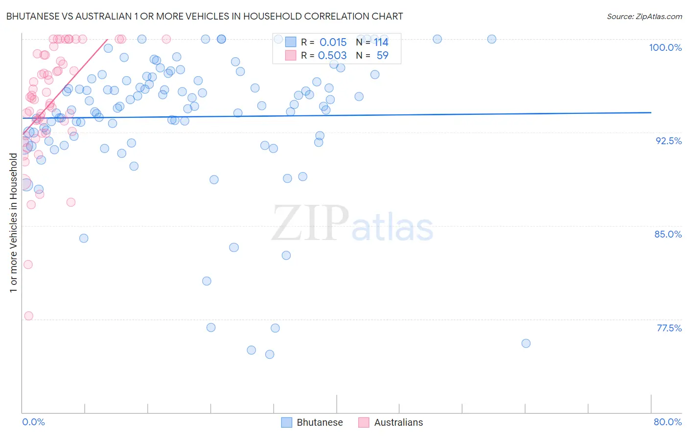 Bhutanese vs Australian 1 or more Vehicles in Household