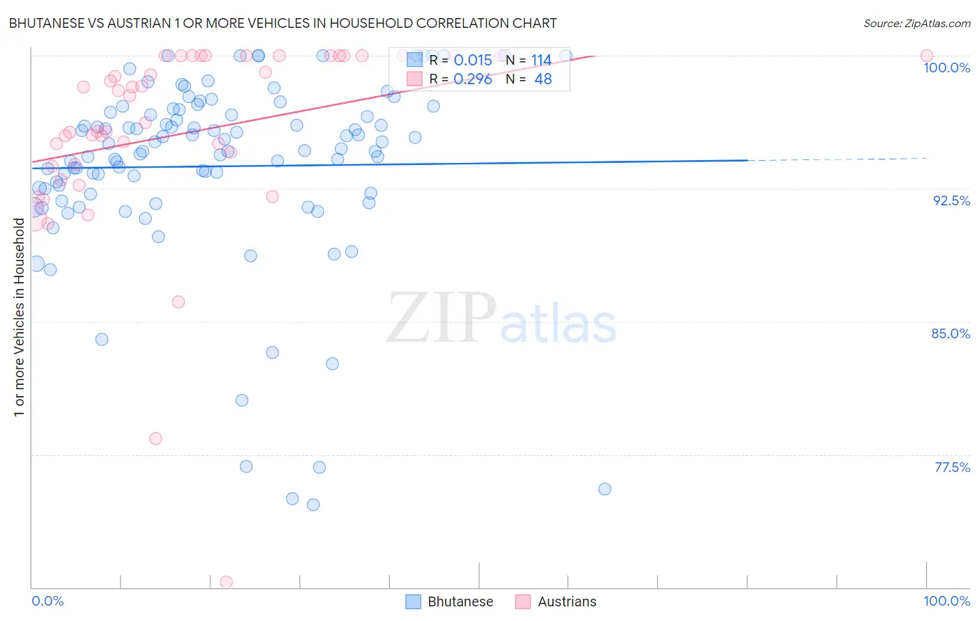 Bhutanese vs Austrian 1 or more Vehicles in Household