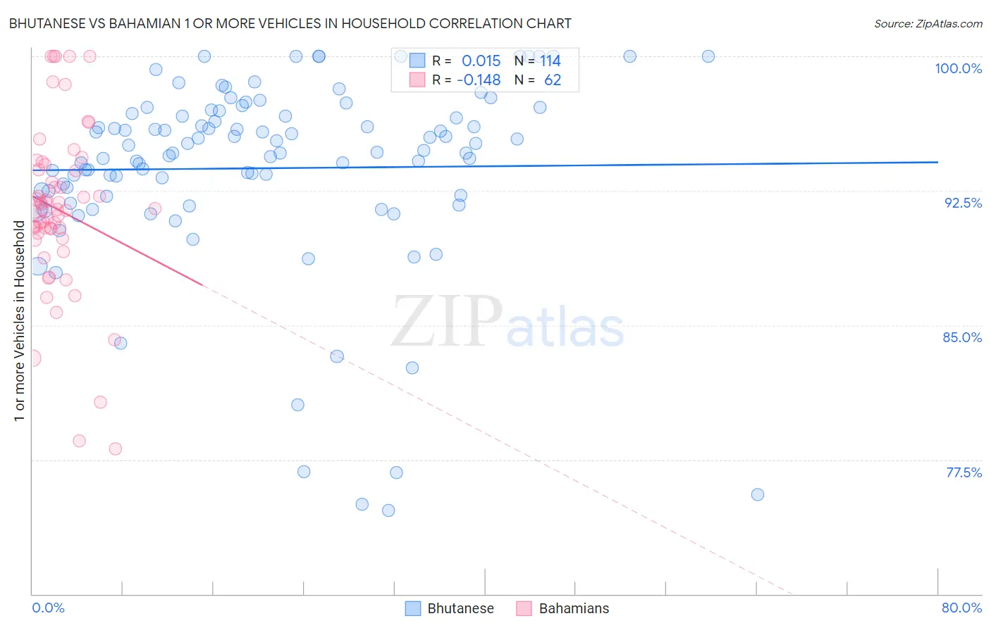 Bhutanese vs Bahamian 1 or more Vehicles in Household